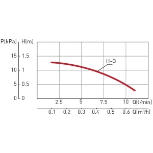 Pompa de circulatie ferro cp 15-1,5 recirculare 0101w Thumbnail 2
