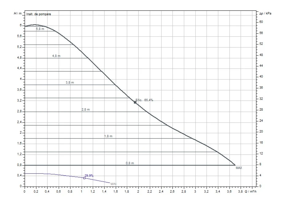 Pompa de circulatie wilo stratos pico 25/1-6-130 2